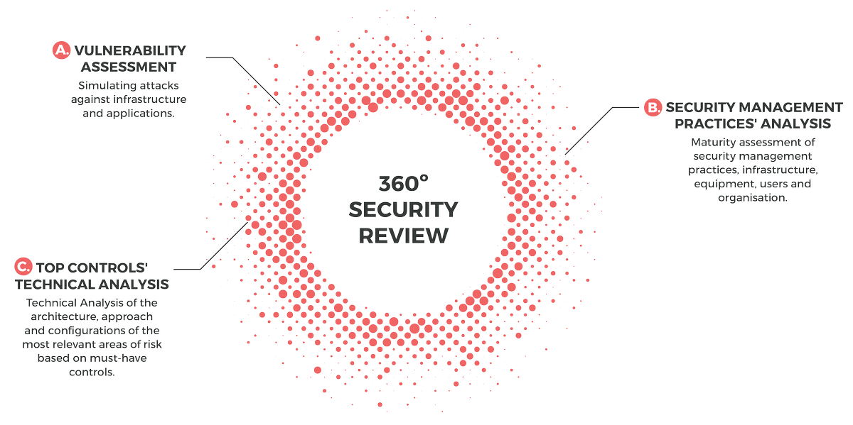 360º Security Review